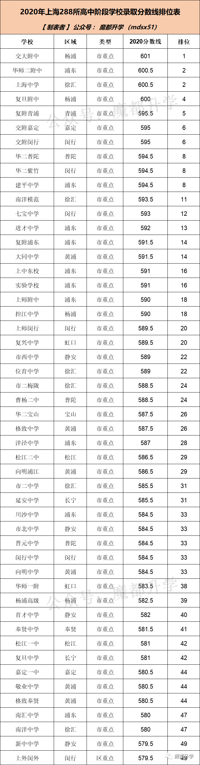 上海288所学校中考分数线排位表！