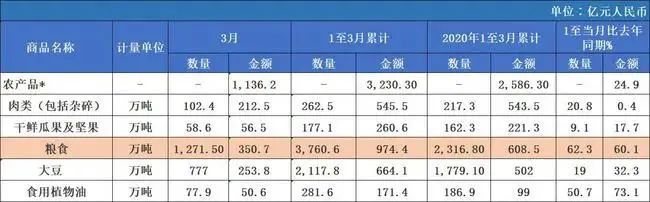 进口激增437.8%：中国不计成本购粮，未来会有大动作？