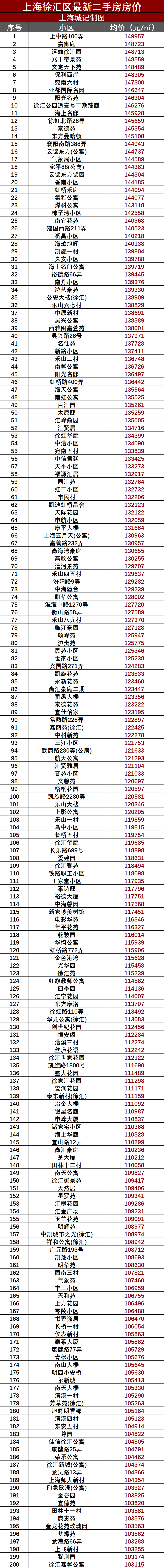 2021年5月上海5388个小区最新房价出炉