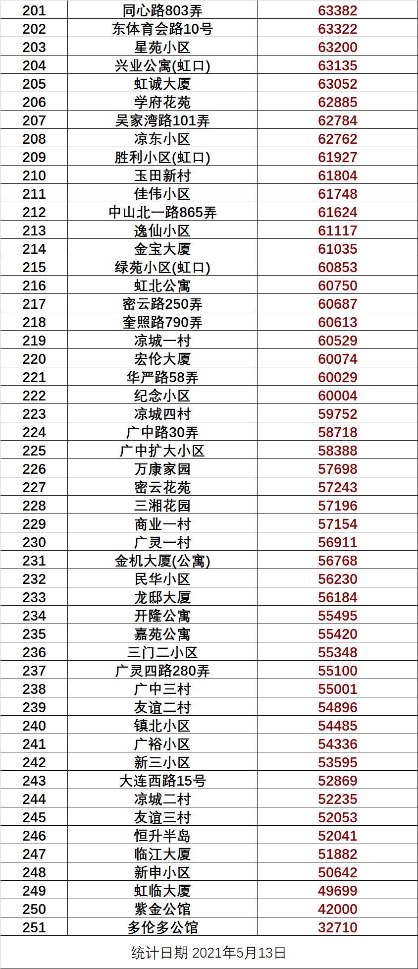 2021年5月上海5388个小区最新房价出炉