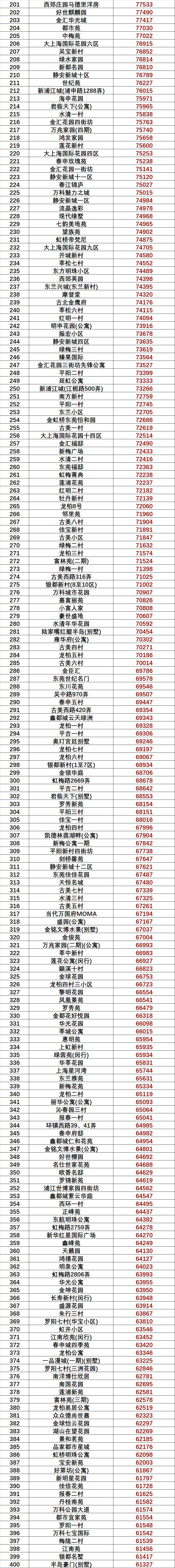 2021年5月上海5388个小区最新房价出炉
