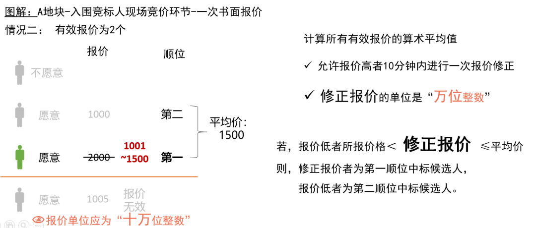 突发!上海首批32块住宅用地集中出让名单出炉!附全新土拍竞价细节 突发!上海首批32块住宅用地集中出让名单出炉!附全新土拍竞价细节