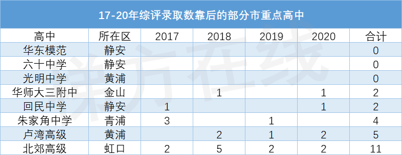 上海各区热门高中近几年高考表现大盘点