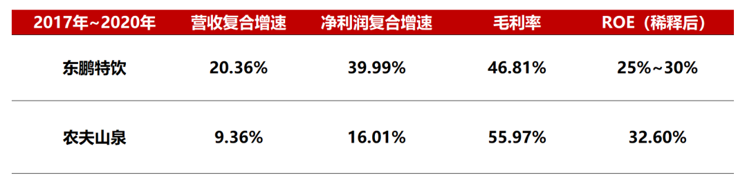 饮料龙头,39%复合增速,新王上位! 饮料龙头,39%复合增速,新王上位!