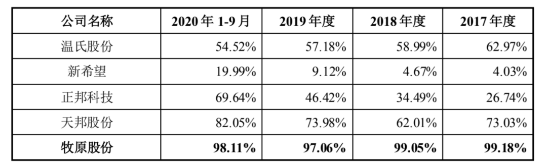 牧原股份的毛利率，为什么会大幅高于同行？