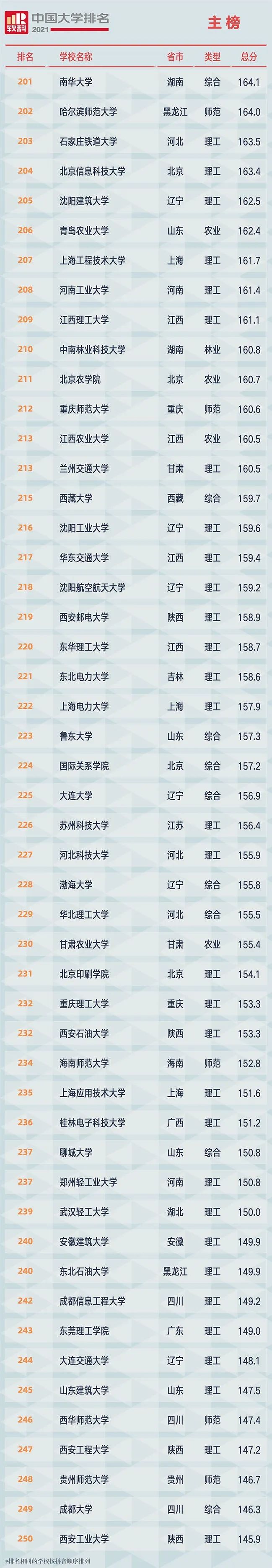2021中国大学排名发布（附榜单）