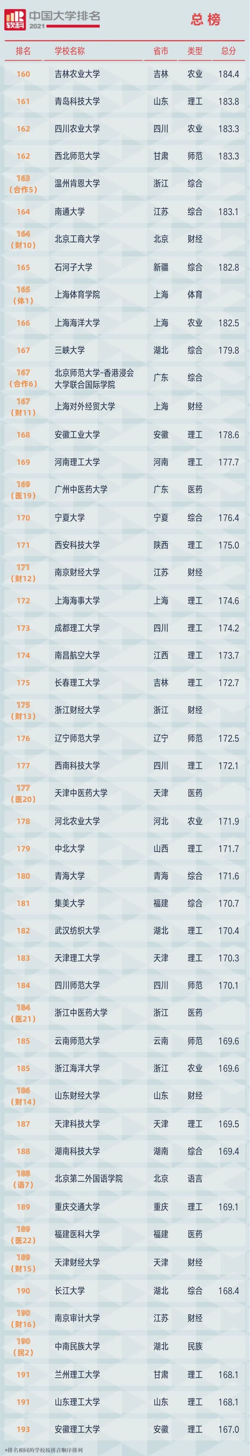 2021中国大学排名发布（附榜单）