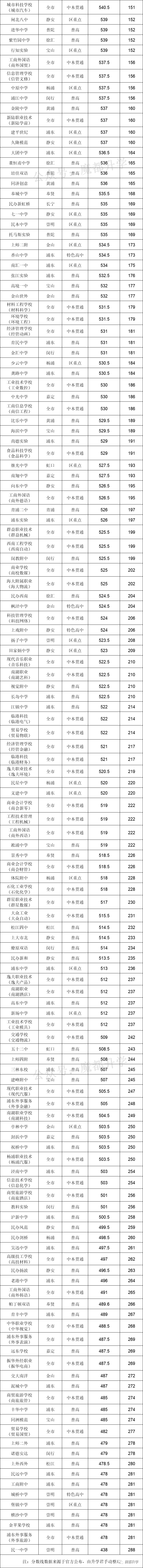 上海288所学校中考分数线排位表！