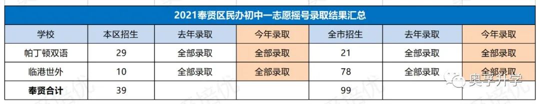 【2021上海小升初】上海第一批民办摇号结果出炉！（附: 2年对比明细）