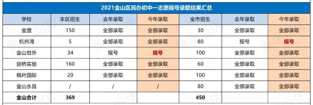 【2021上海小升初】上海第一批民办摇号结果出炉！（附: 2年对比明细）
