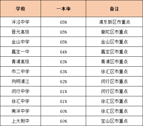 上海高中一本率排行榜！看看你心仪的学校排在哪儿！