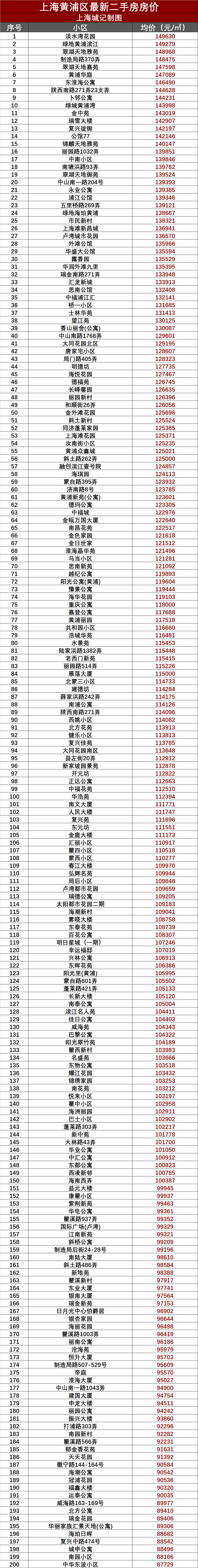 2021年5月上海5388个小区最新房价出炉