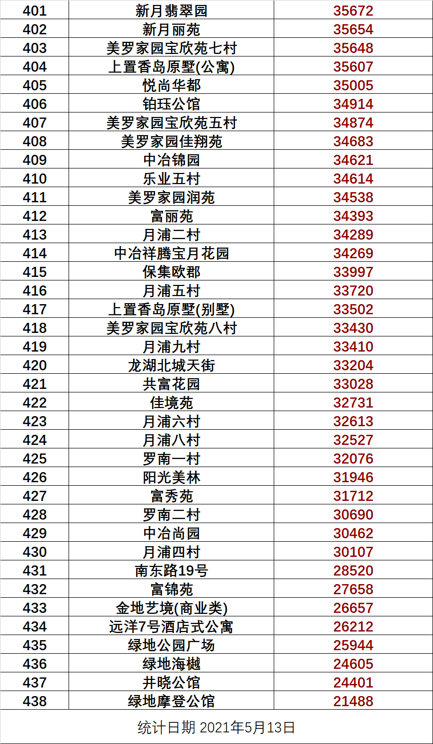 2021年5月上海5388个小区最新房价出炉