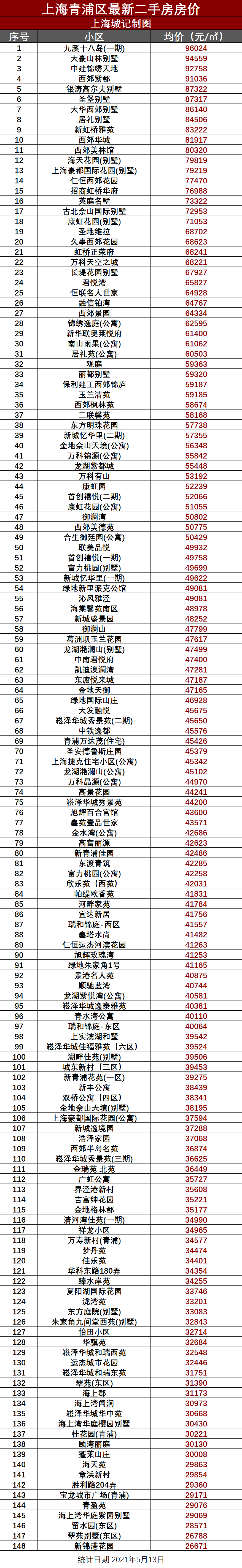 2021年5月上海5388个小区最新房价出炉