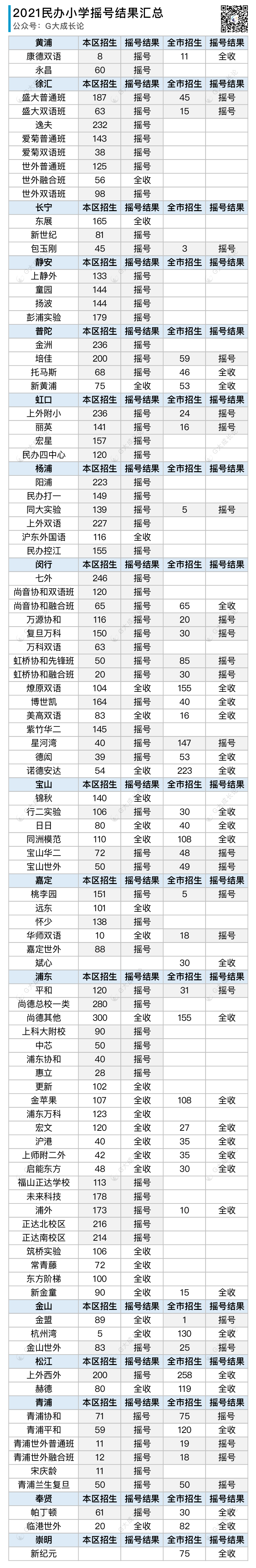 16区完整版：2021年上海民办小学/初中摇号结果全表