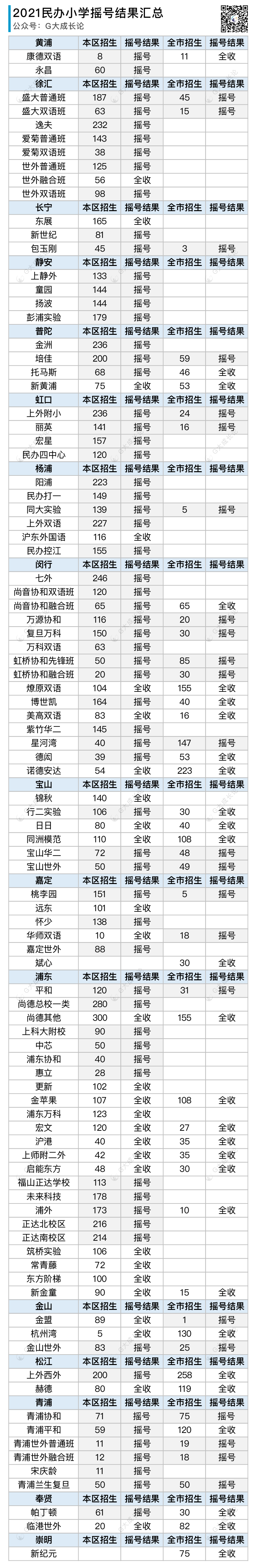 16区完整版:2021年上海民办小学/初中摇号结果全表 16区完整版:2021年上海民办小学/初中摇号结果全表