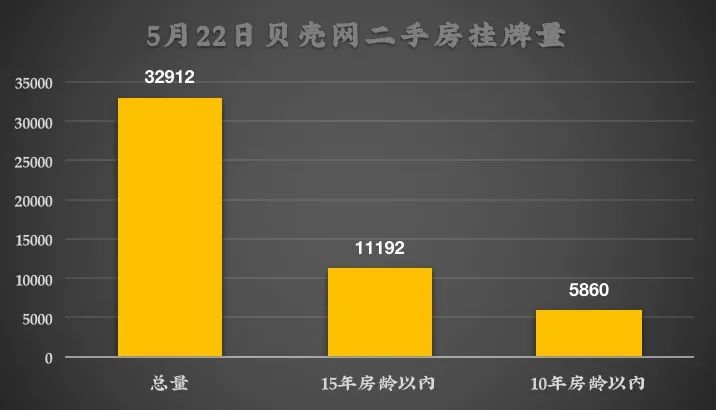 上海二手出了条分水岭