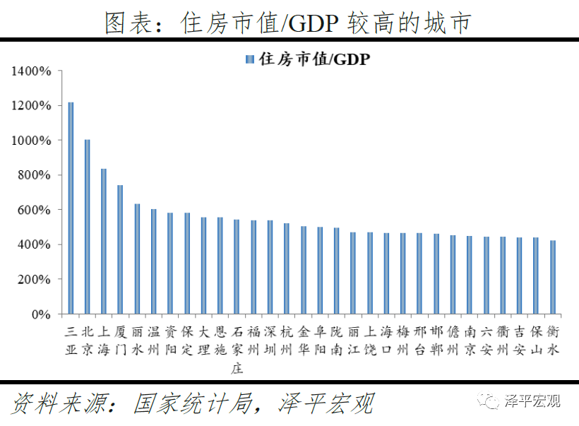 中国住房市值报告