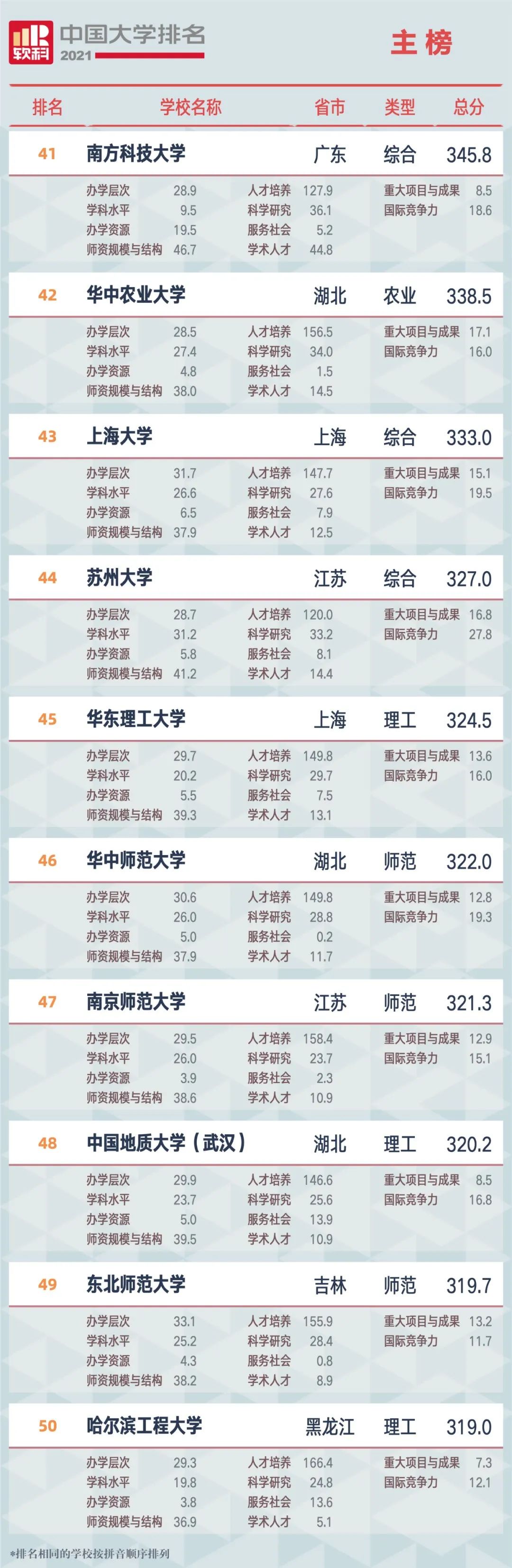 2021中国大学排名发布（附榜单）