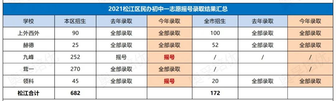 【2021上海小升初】上海第一批民办摇号结果出炉！（附: 2年对比明细）