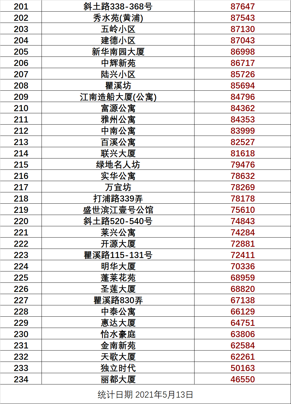 2021年5月上海5388个小区最新房价出炉