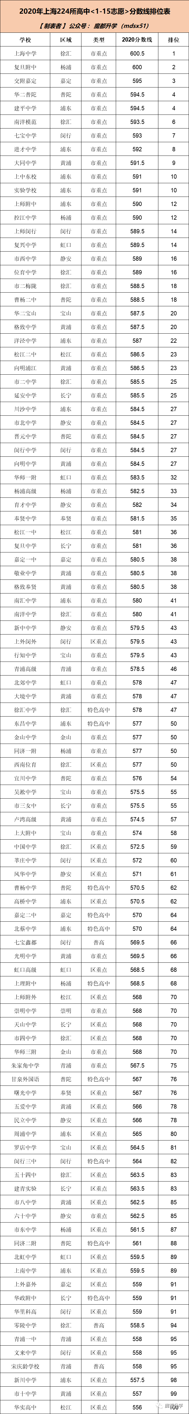 2021中考：15个平行志愿怎么填？<附分数线排位表>