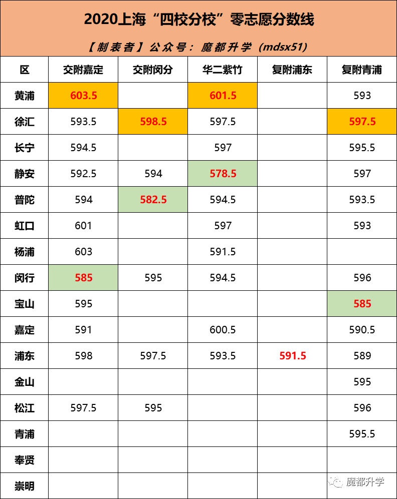 2021中考：零志愿如何填报？