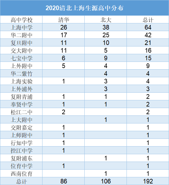 上海各区热门高中近几年高考表现大盘点