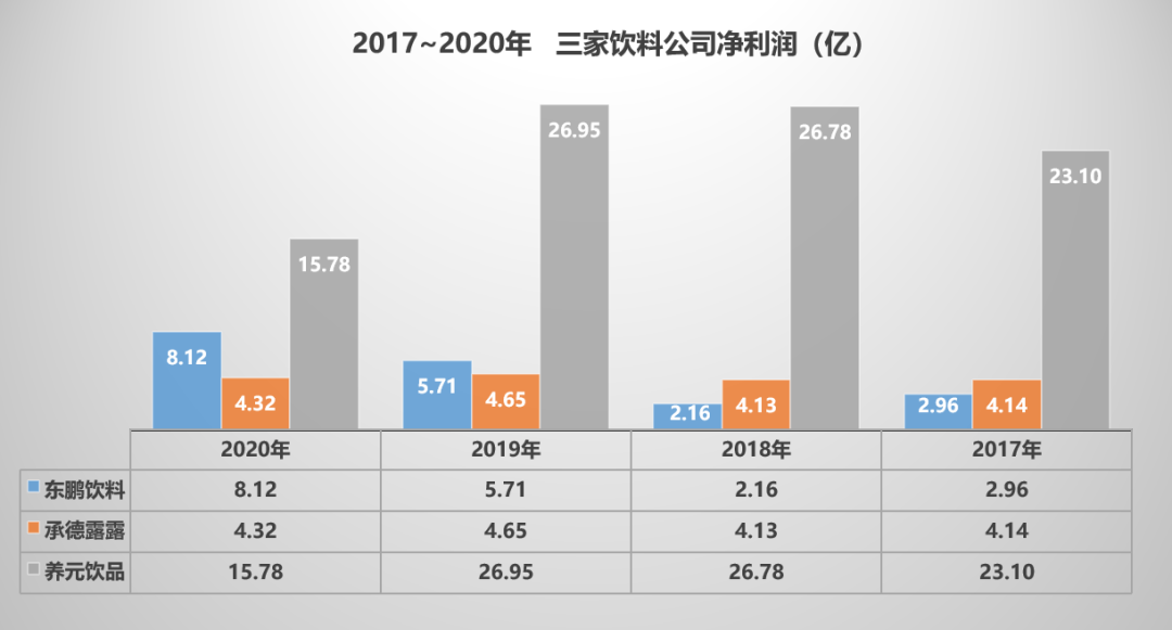 饮料龙头,39%复合增速,新王上位! 饮料龙头,39%复合增速,新王上位!