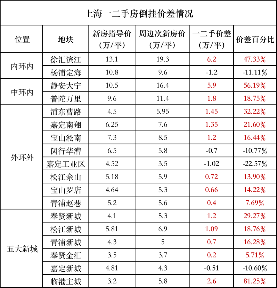趁现在,上海一手浮出几个信号 趁现在,上海一手浮出几个信号
