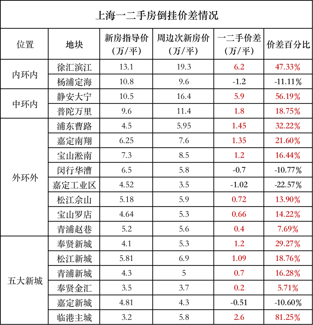 趁现在，上海一手浮出几个信号