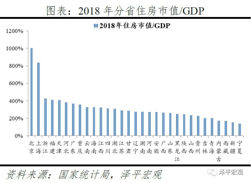 中国住房市值报告