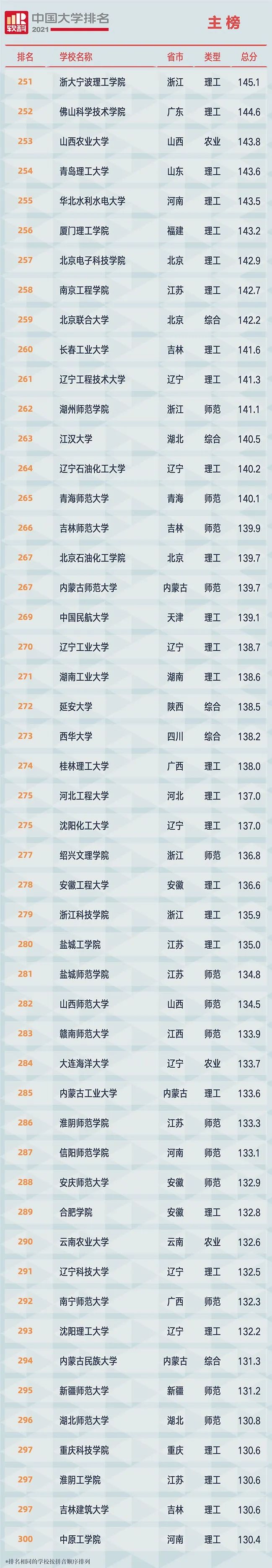 2021中国大学排名发布（附榜单）