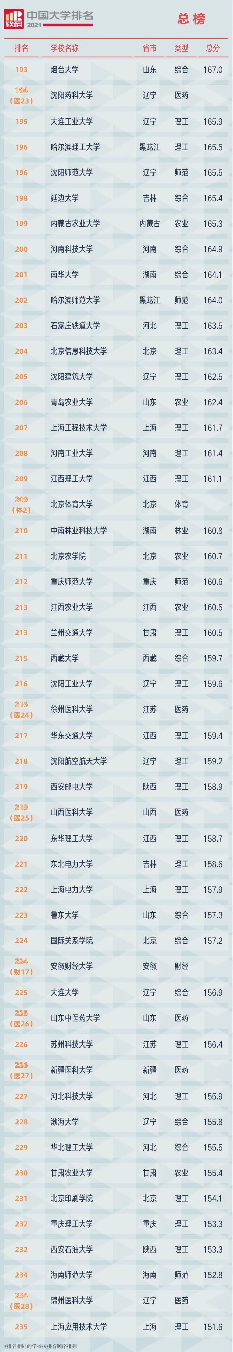 2021中国大学排名发布（附榜单）