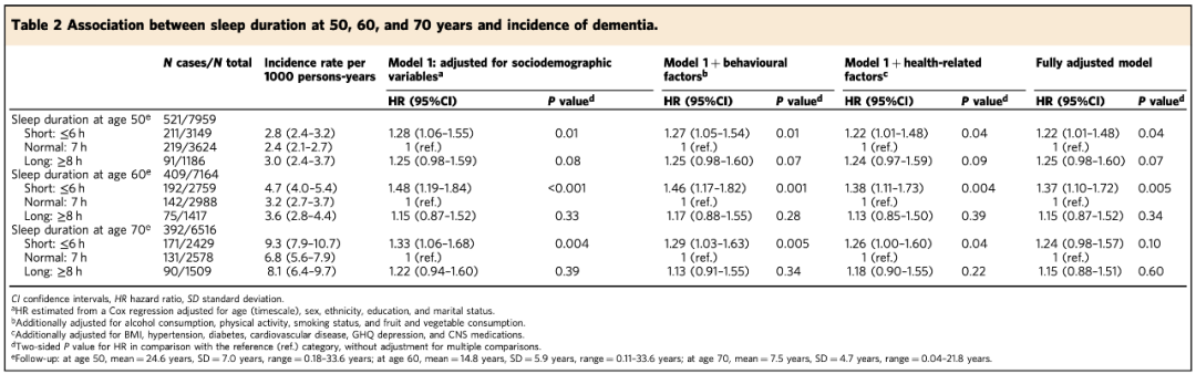 《自然》子刊：中年睡得少，老年易痴呆！长达25年的前瞻性队列研究发现，中年睡眠时间少于6.23小时与痴呆症风险升高63%有关