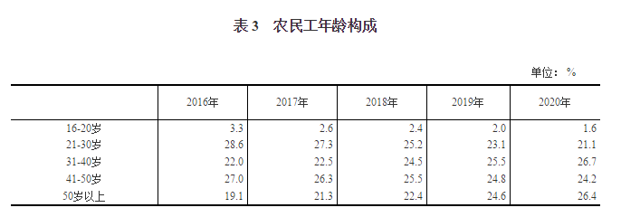 骤减517万！七普数据马上发布，中国农民工迎来历史拐点