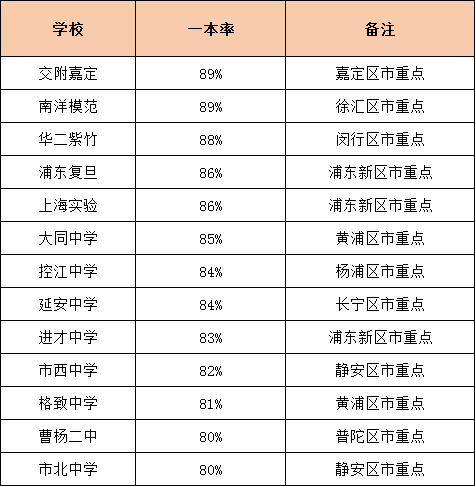 上海高中一本率排行榜！看看你心仪的学校排在哪儿！