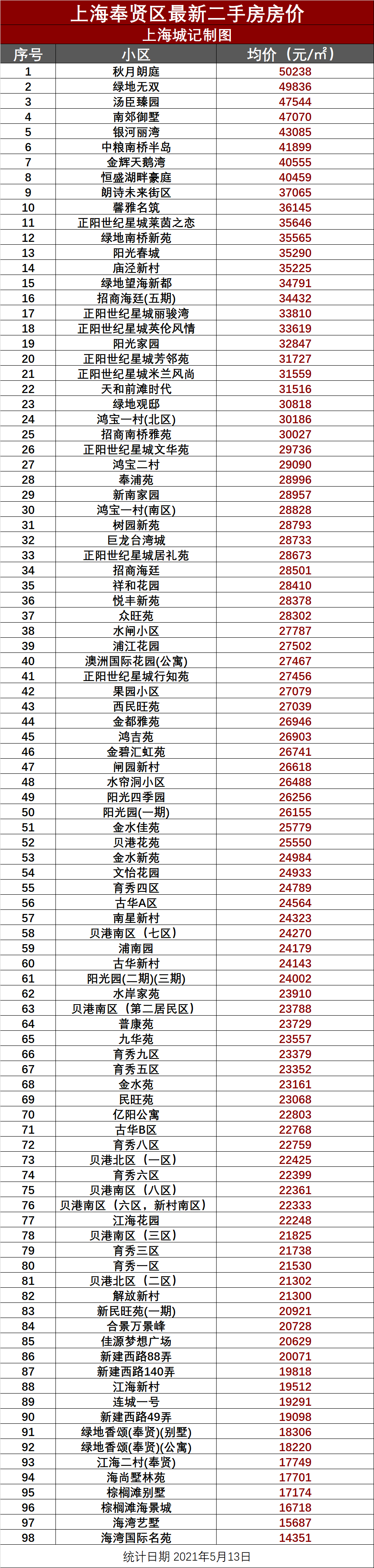 2021年5月上海5388个小区最新房价出炉