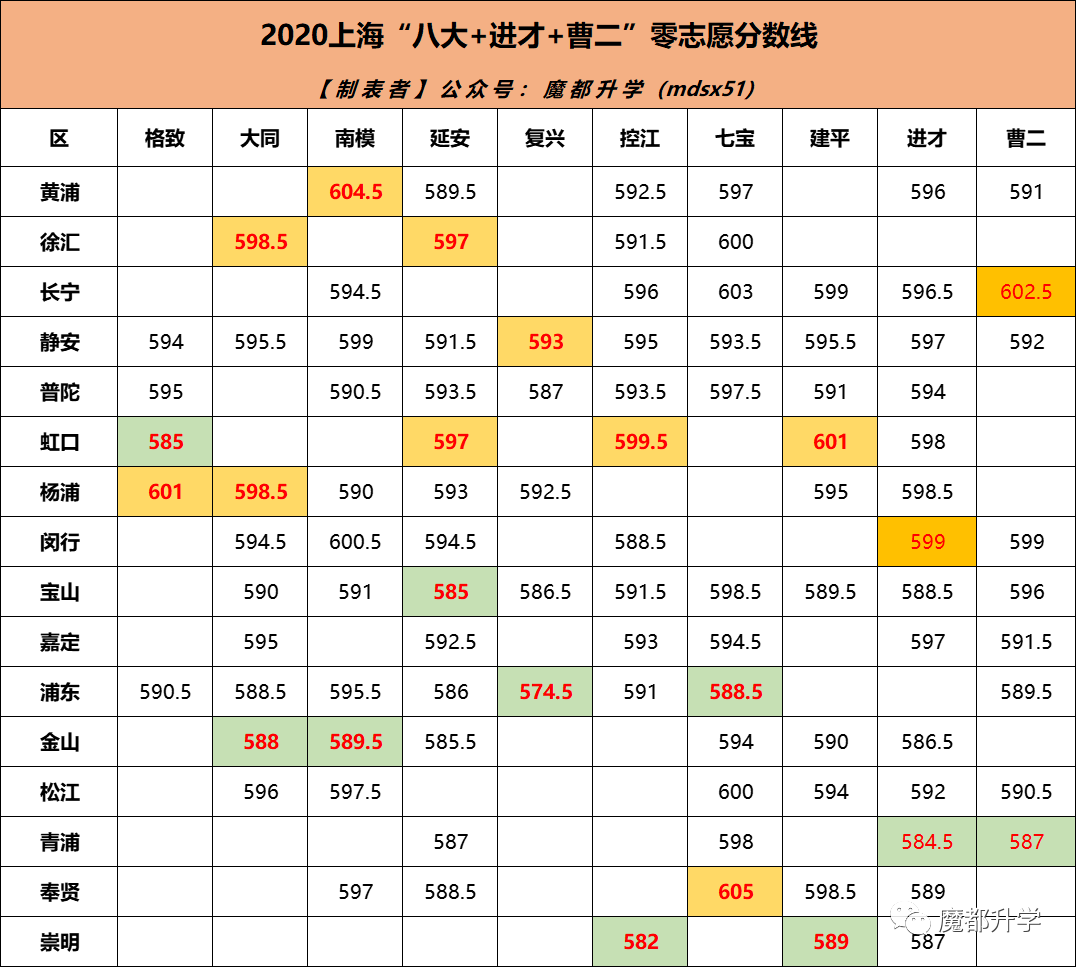 2021中考：零志愿如何填报？