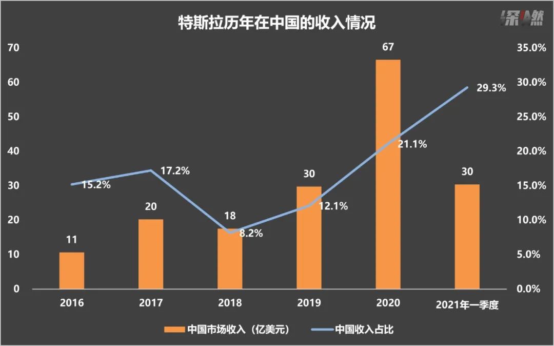 特斯拉离不开中国