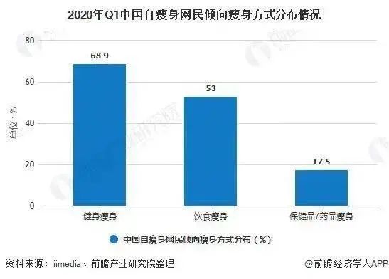 中国女孩的身材焦虑,养活了这门4000亿的“昂贵生意” 中国女孩的身材焦虑,养活了这门4000亿的“昂贵生意”