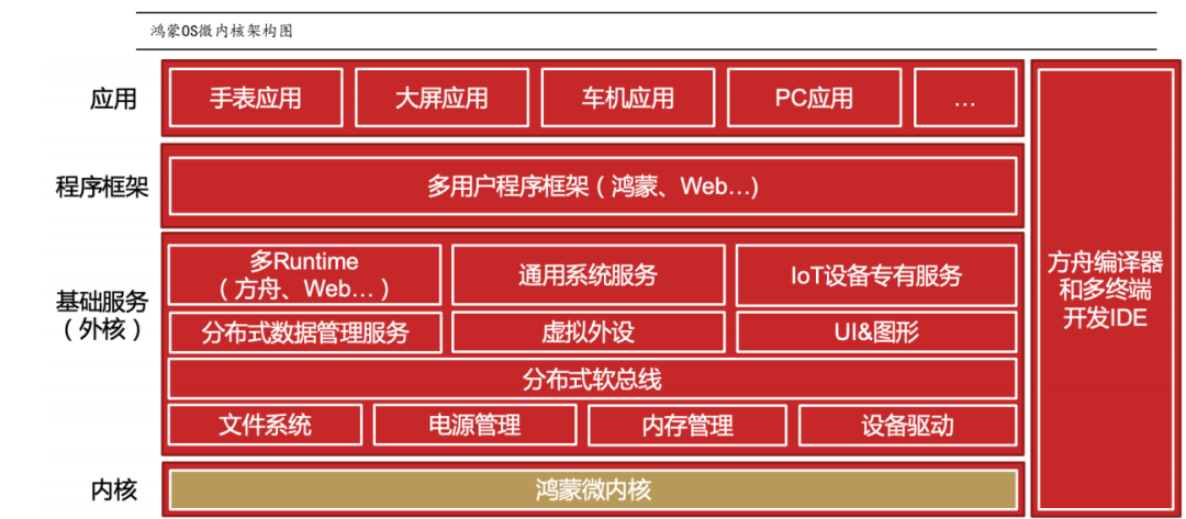 鸿蒙来了，你需要了解的都在这里