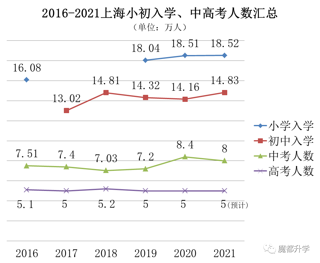 上海中考激烈程度远超高考，“一半学生上不了普高”？真相是…...