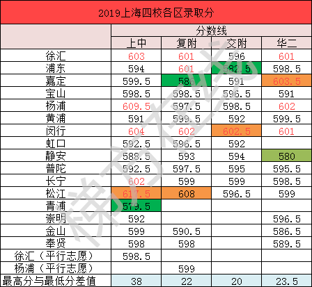 黄浦区、静安区近两年中考招生计划和分数线对比！哪区才是“天堂”？