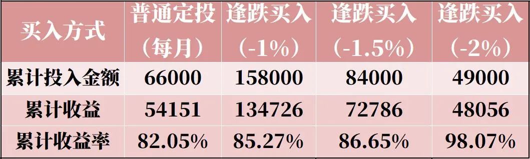 逢跌买入和普通定投的比较