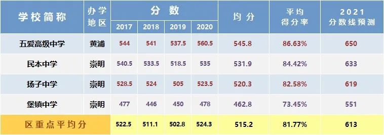 总分630变750，新中考要多少分能进区重点？