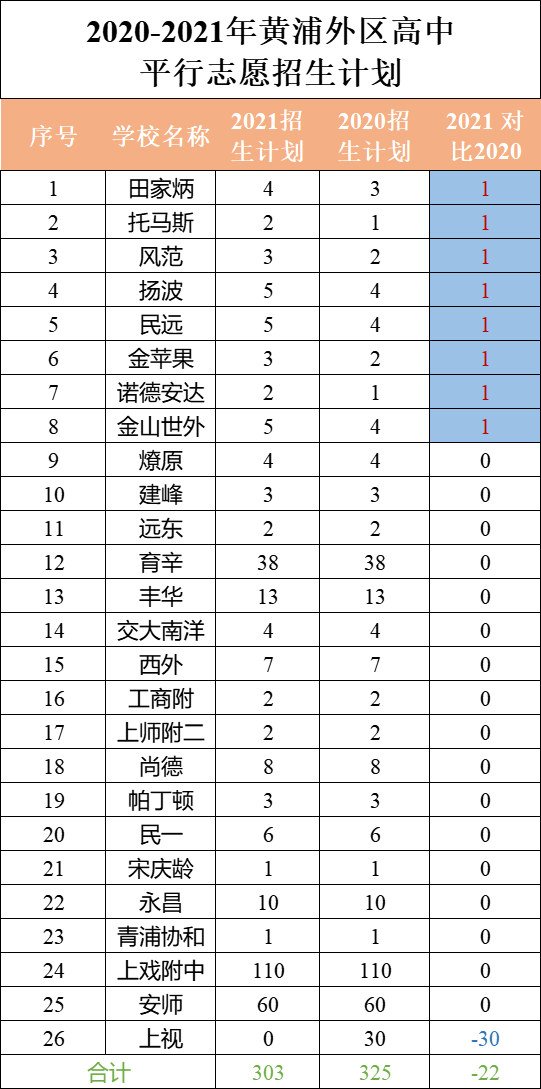 黄浦、长宁、嘉定等区近两年中考1-15志愿招生计划对比与普高率分析