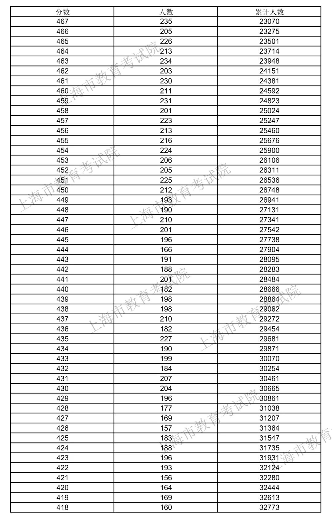 权威发布！2021年上海高考招生本科各批次录取控制分数线（附高考成绩分布表）