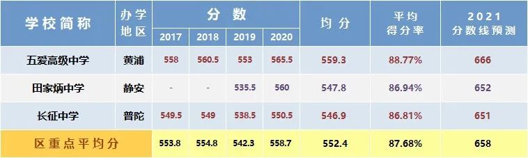 总分630变750，新中考要多少分能进区重点？