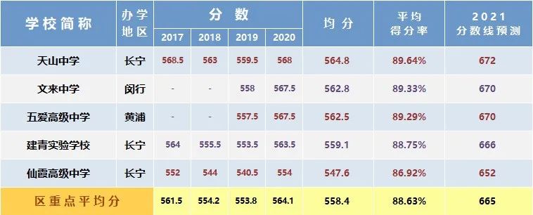 总分630变750，新中考要多少分能进区重点？